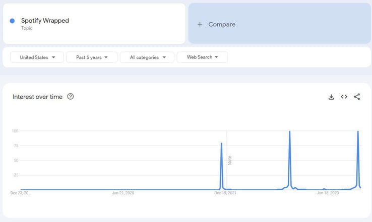 Google Trends Search Insights November 2023 – AMP Agency